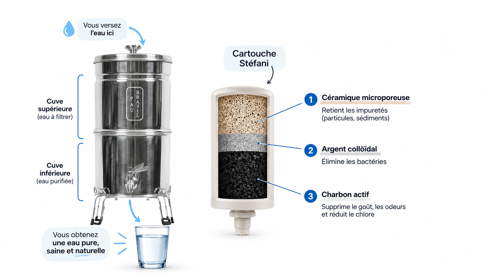 Comment fonctionne la filtration céramique Stéfani ? Image